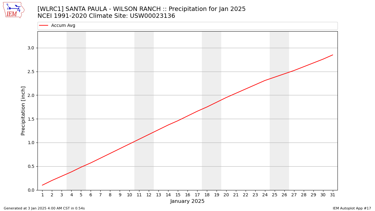 Monthly Plot