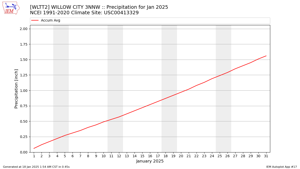 Monthly Plot