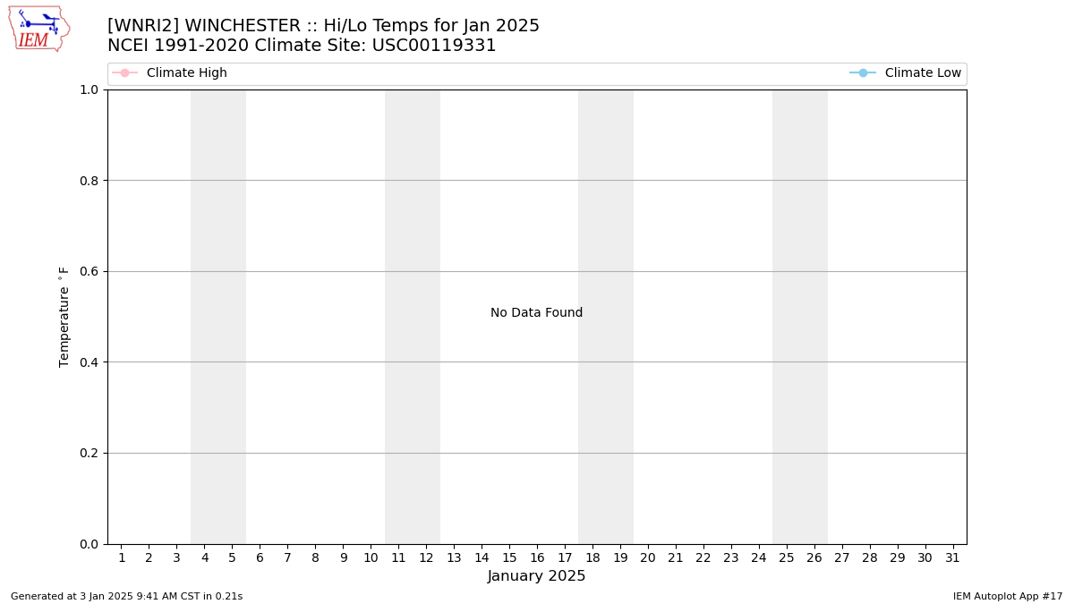 Monthly Plot