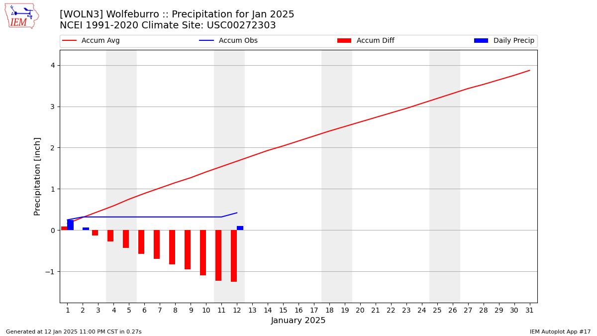 Monthly Plot