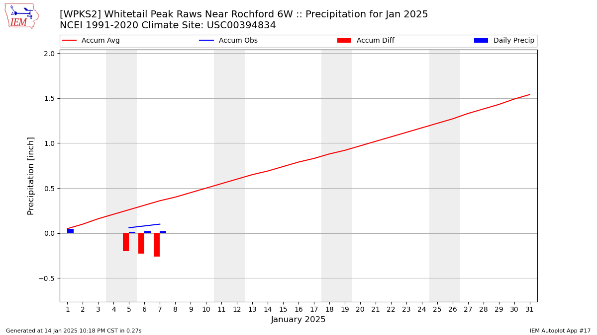 Monthly Plot