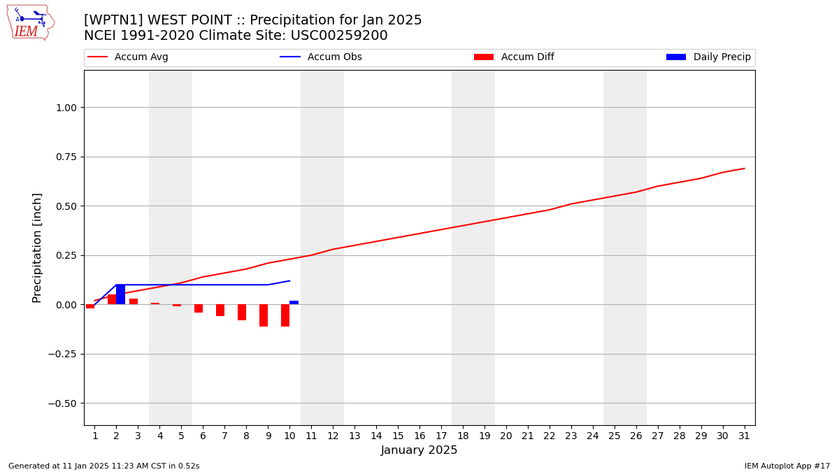 Monthly Plot