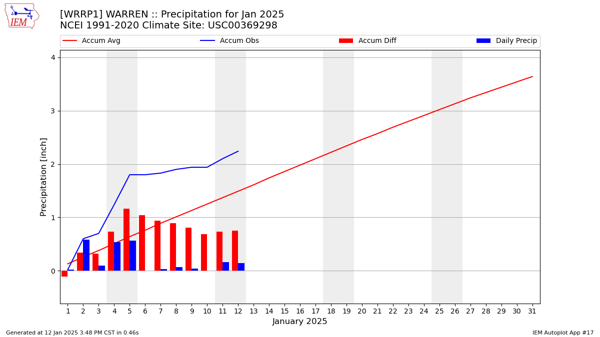 Monthly Plot