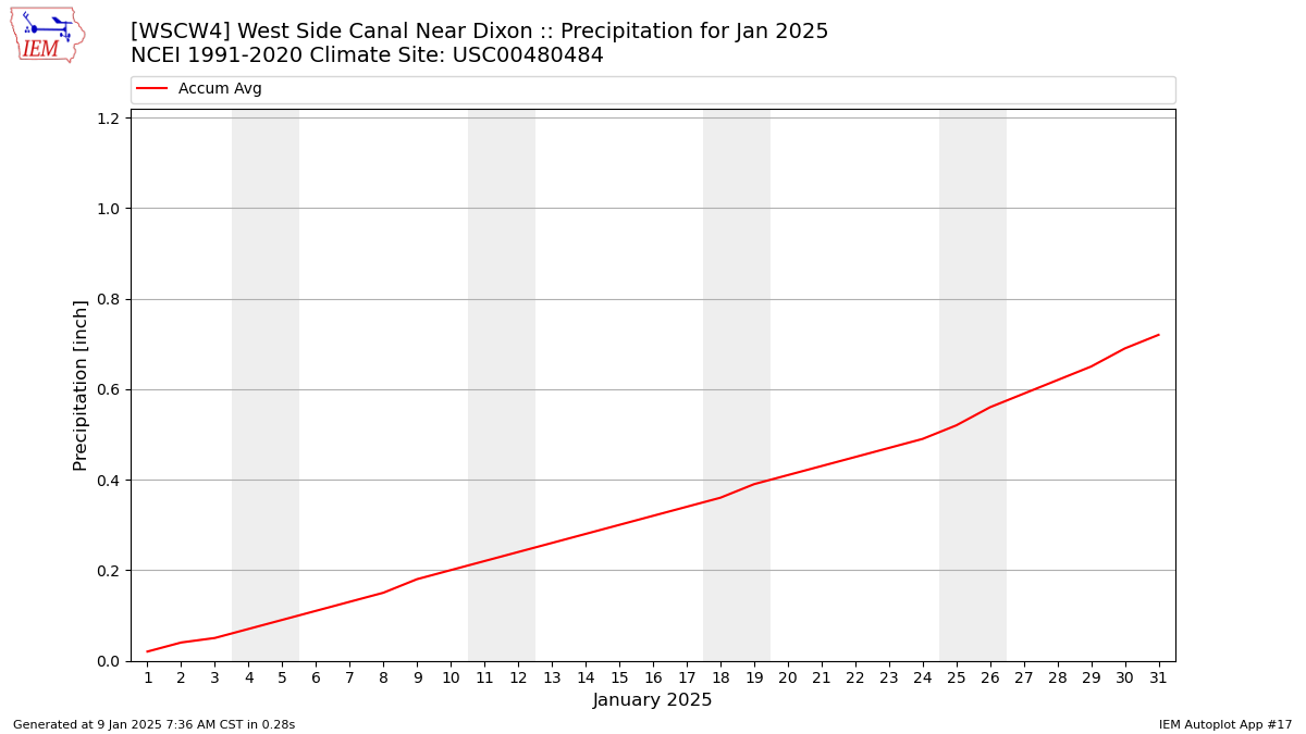 Monthly Plot