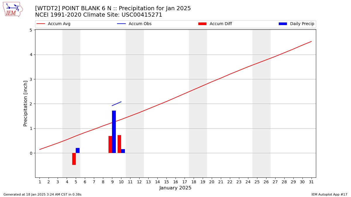 Monthly Plot