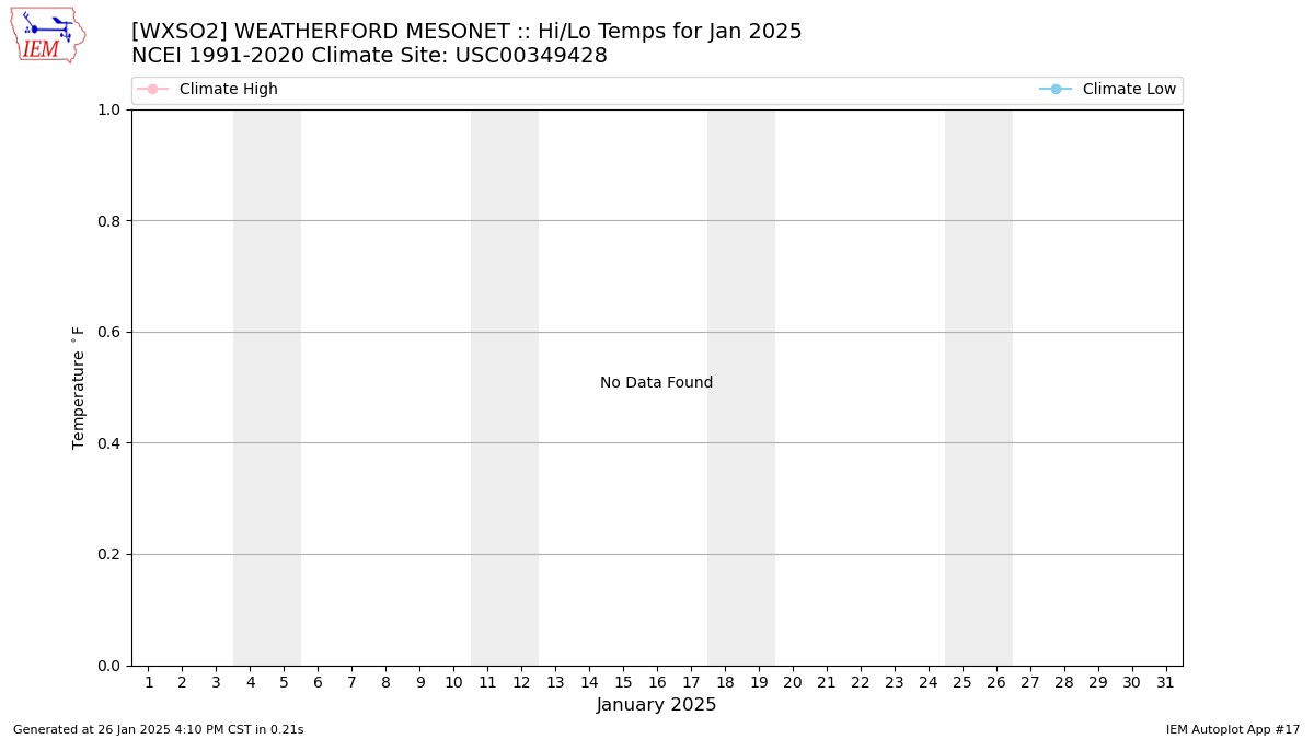 Monthly Plot