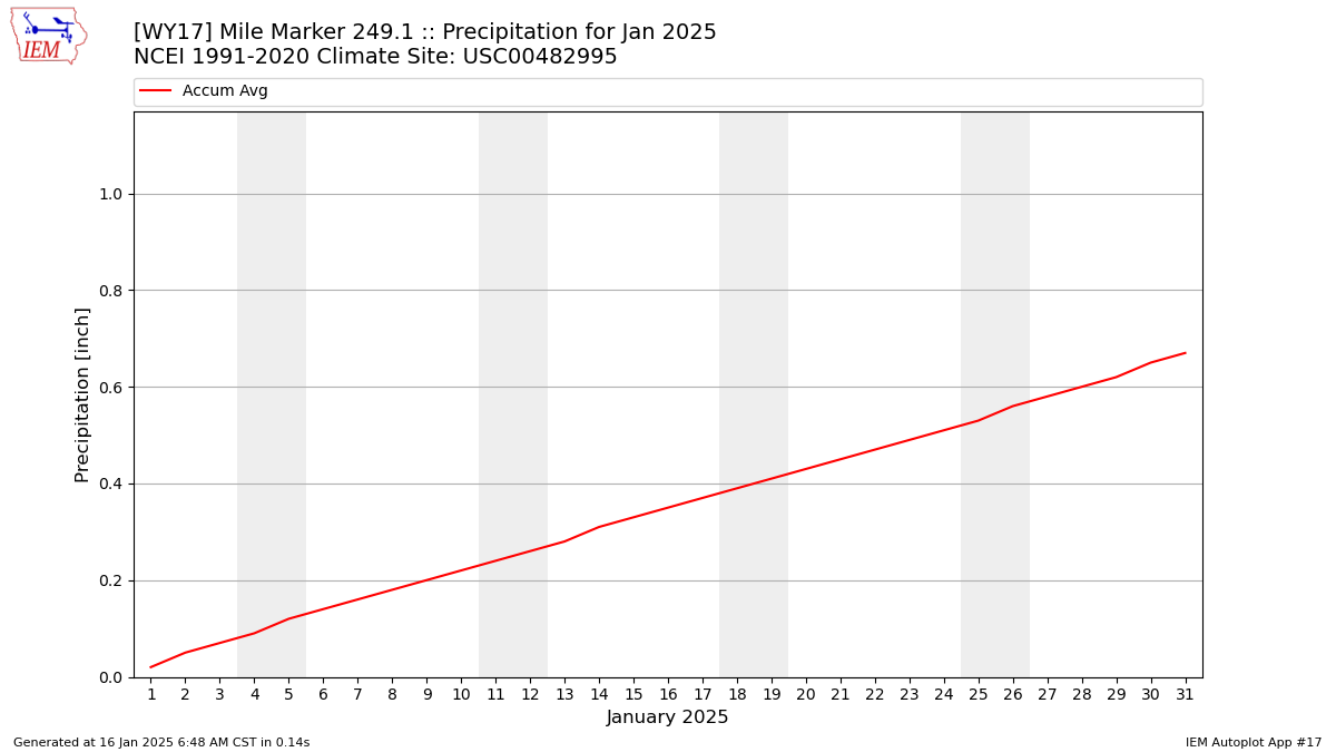 Monthly Plot