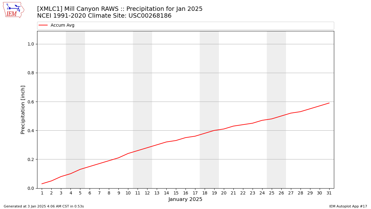 Monthly Plot