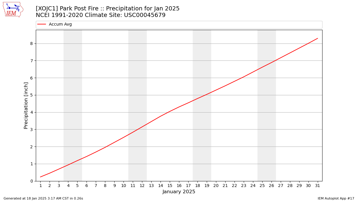 Monthly Plot