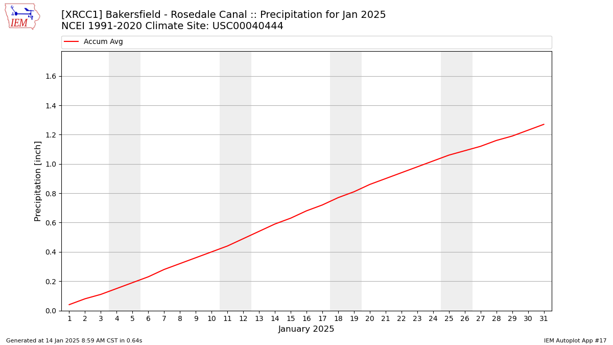 Monthly Plot