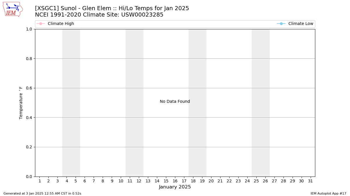 Monthly Plot