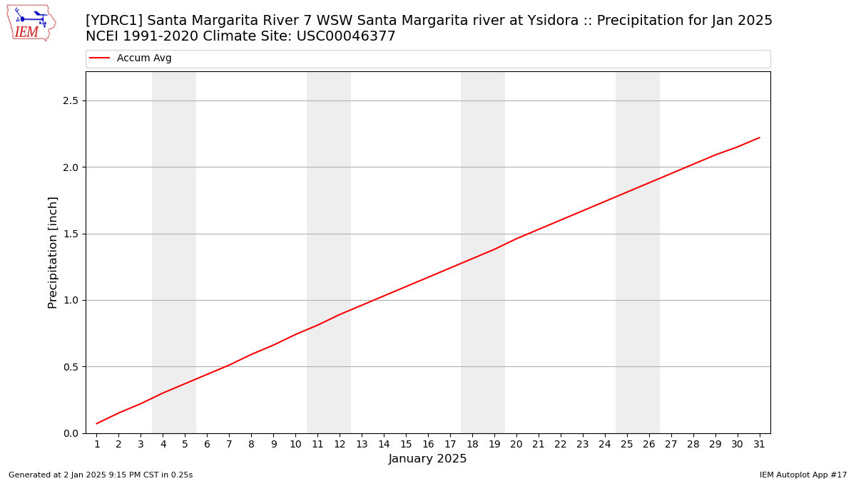 Monthly Plot