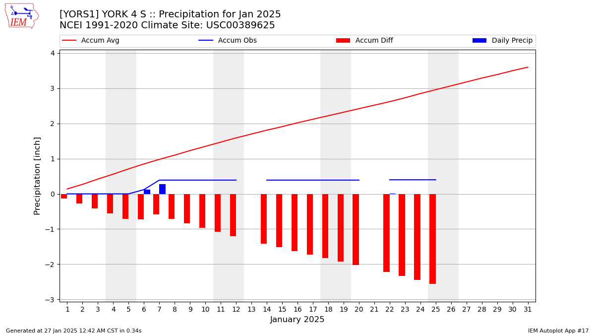 Monthly Plot