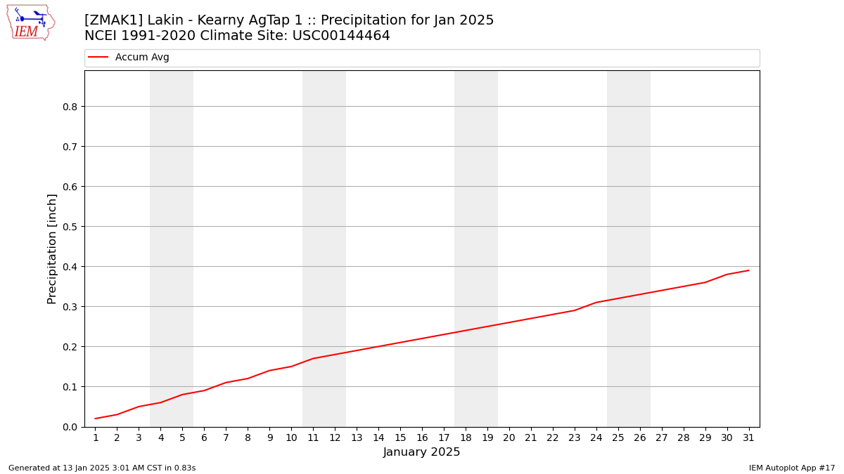 Monthly Plot