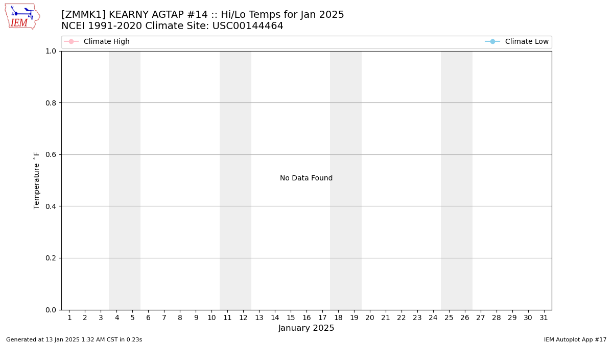 Monthly Plot