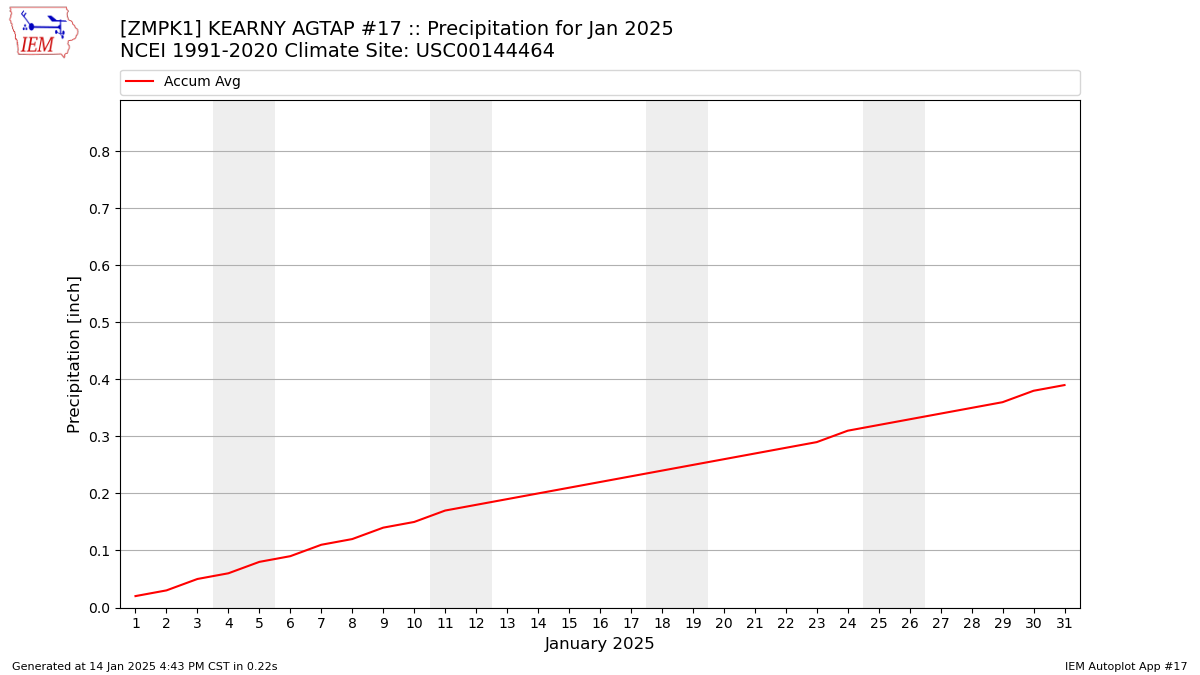 Monthly Plot