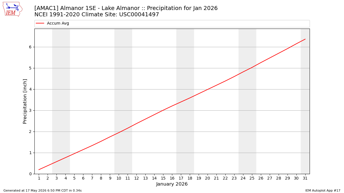 Monthly Plot
