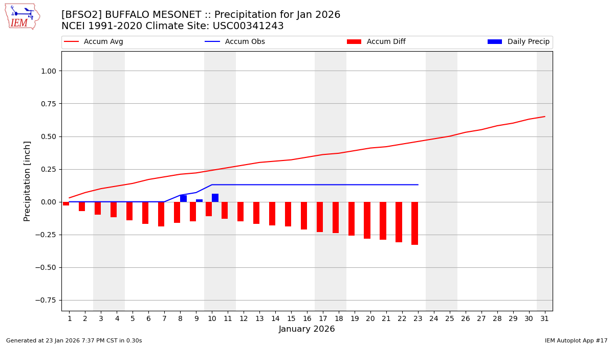 Monthly Plot