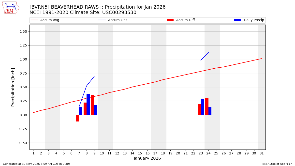 Monthly Plot