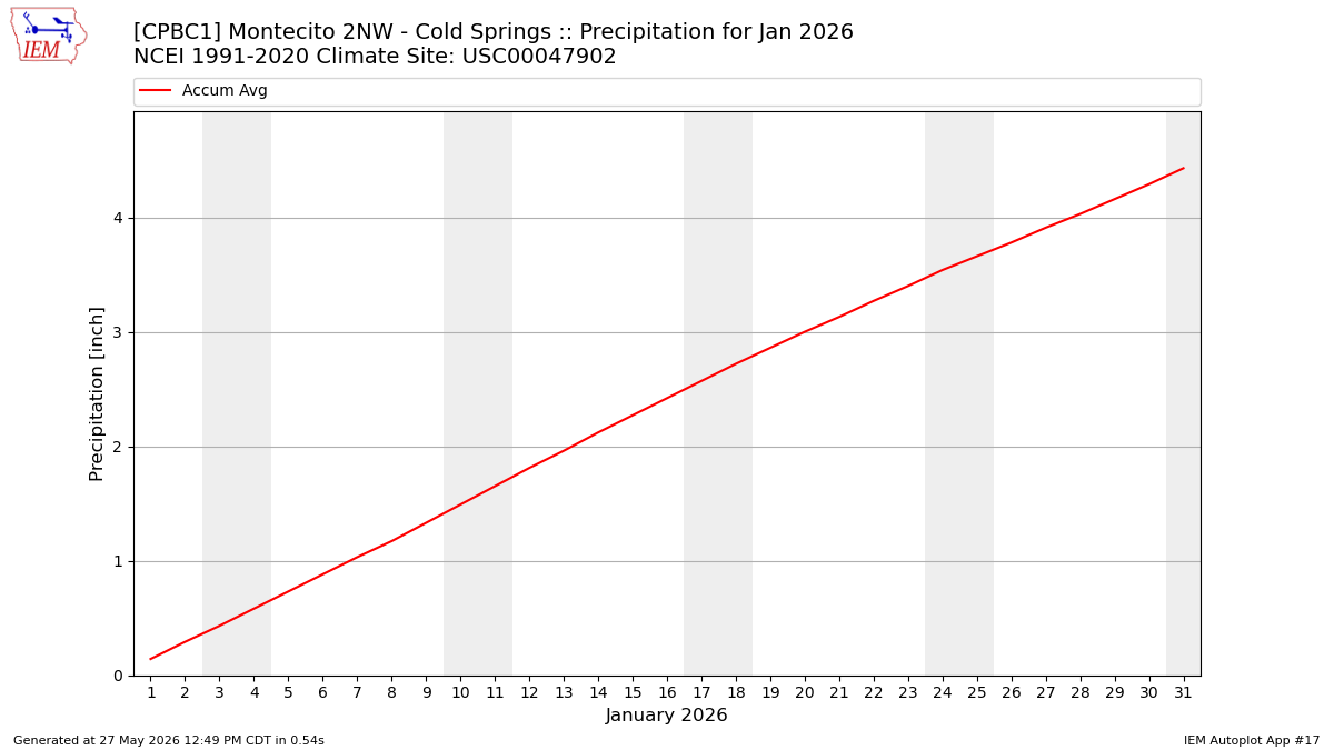 Monthly Plot