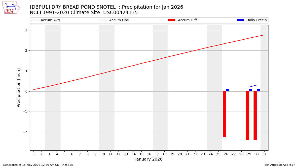 Monthly Plot