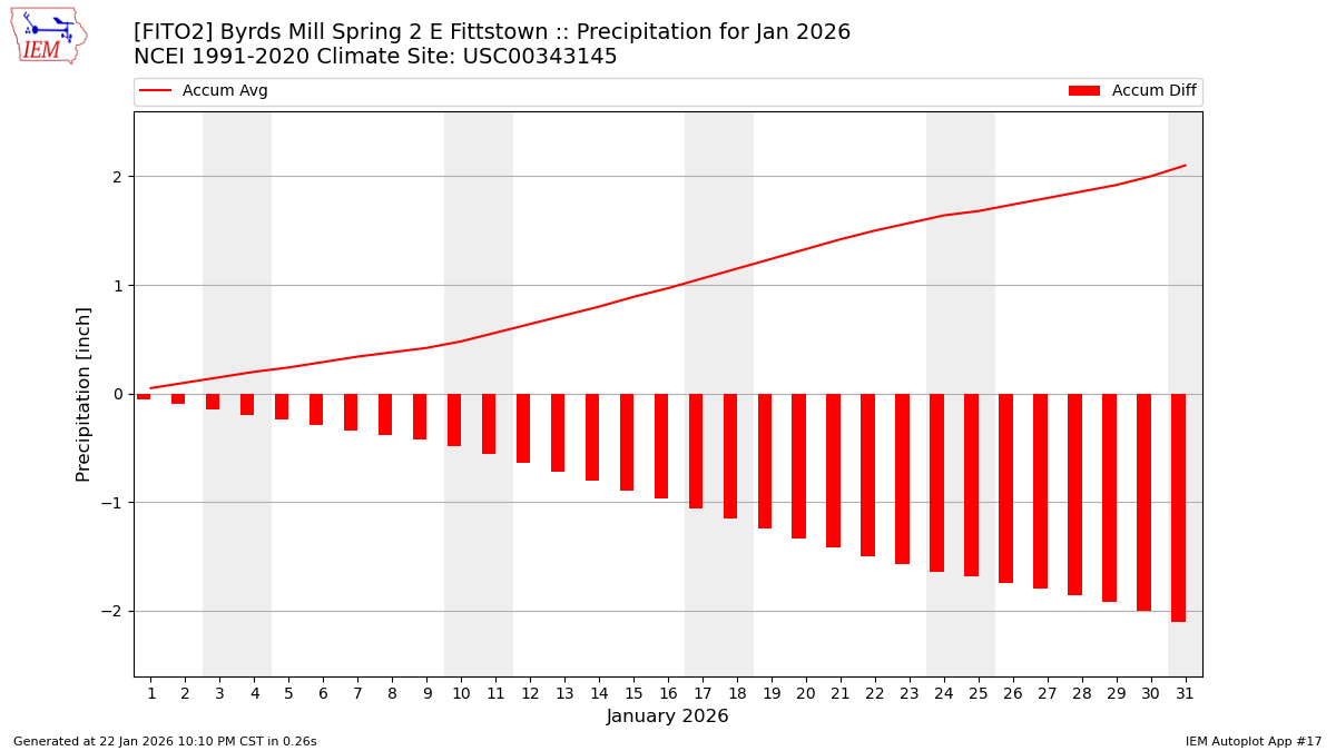 Monthly Plot