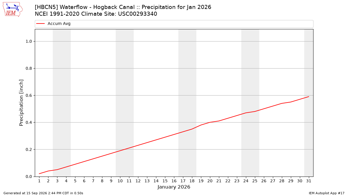 Monthly Plot