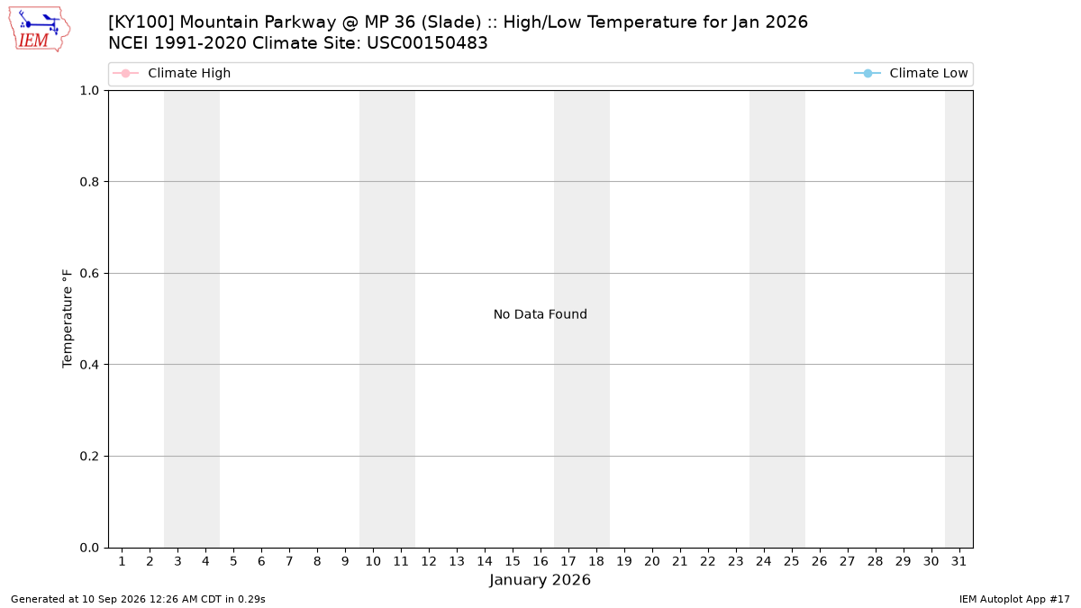 Monthly Plot