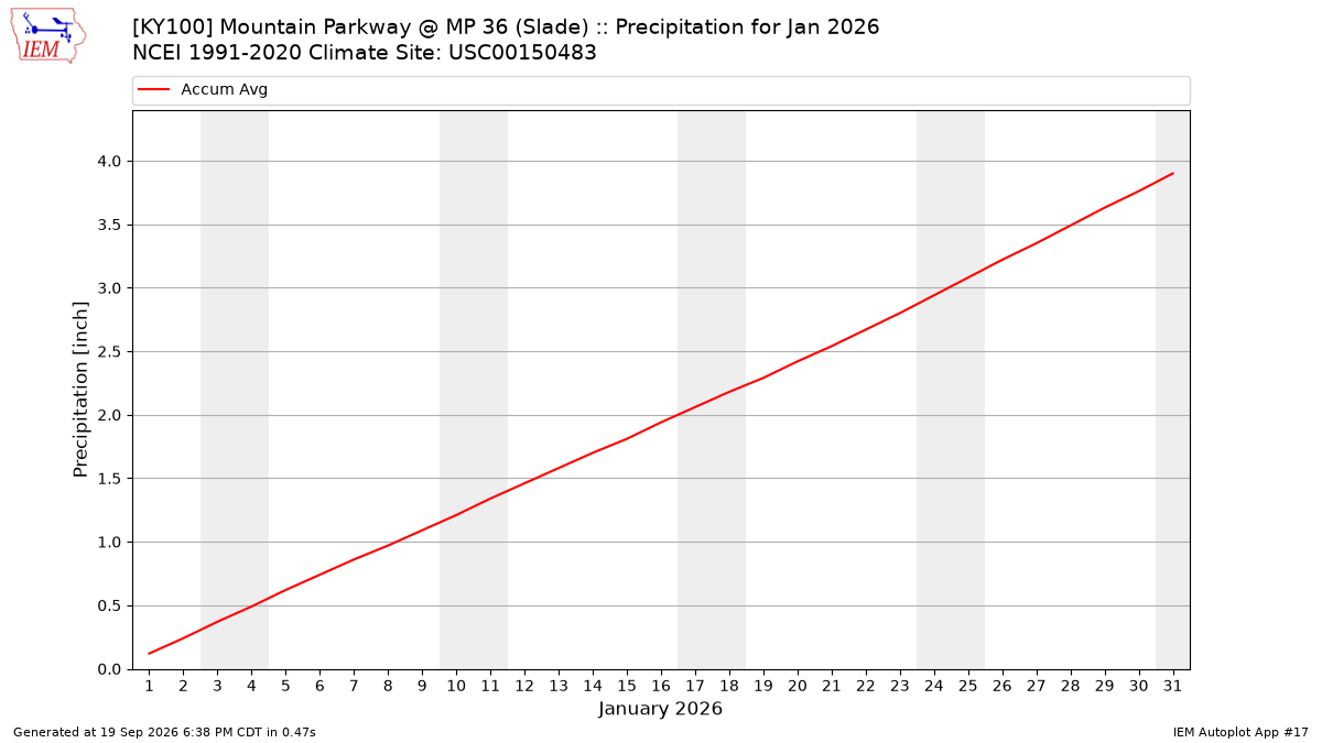 Monthly Plot
