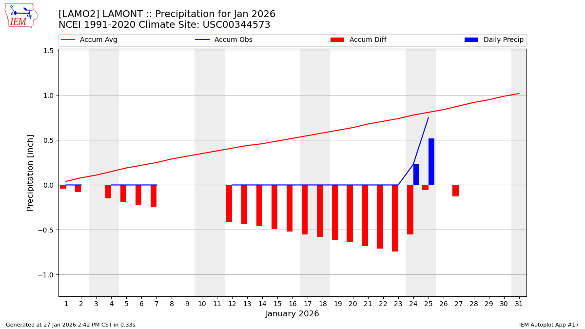 Monthly Plot