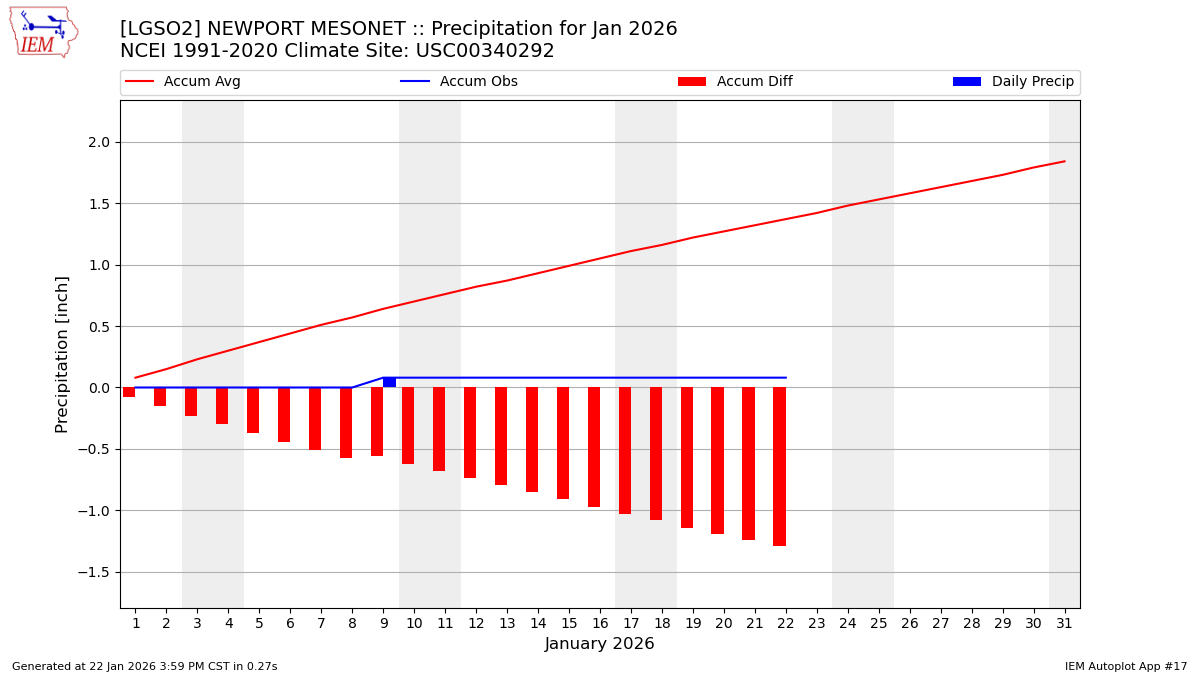 Monthly Plot