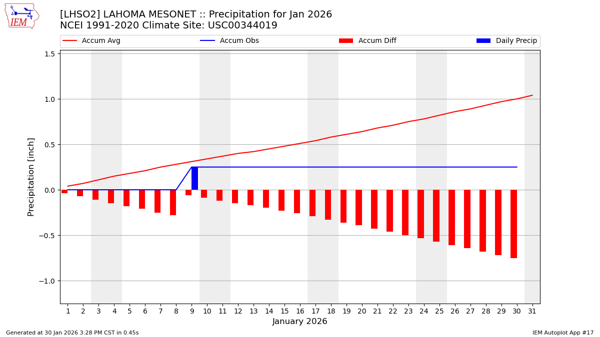 Monthly Plot