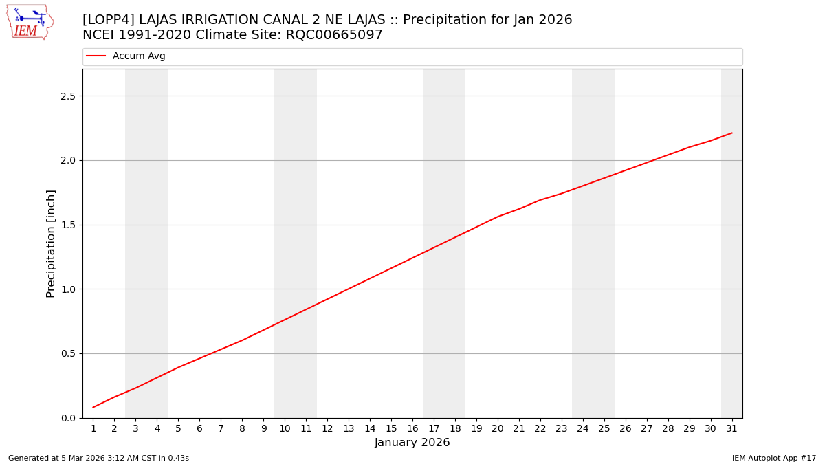 Monthly Plot