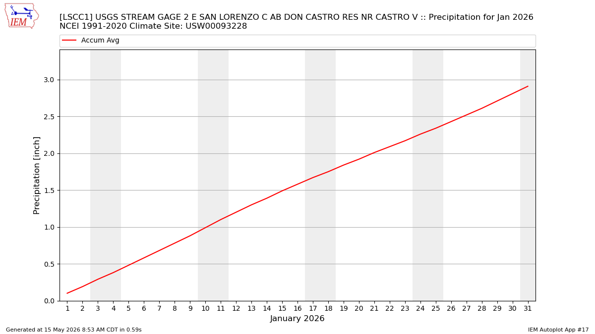 Monthly Plot