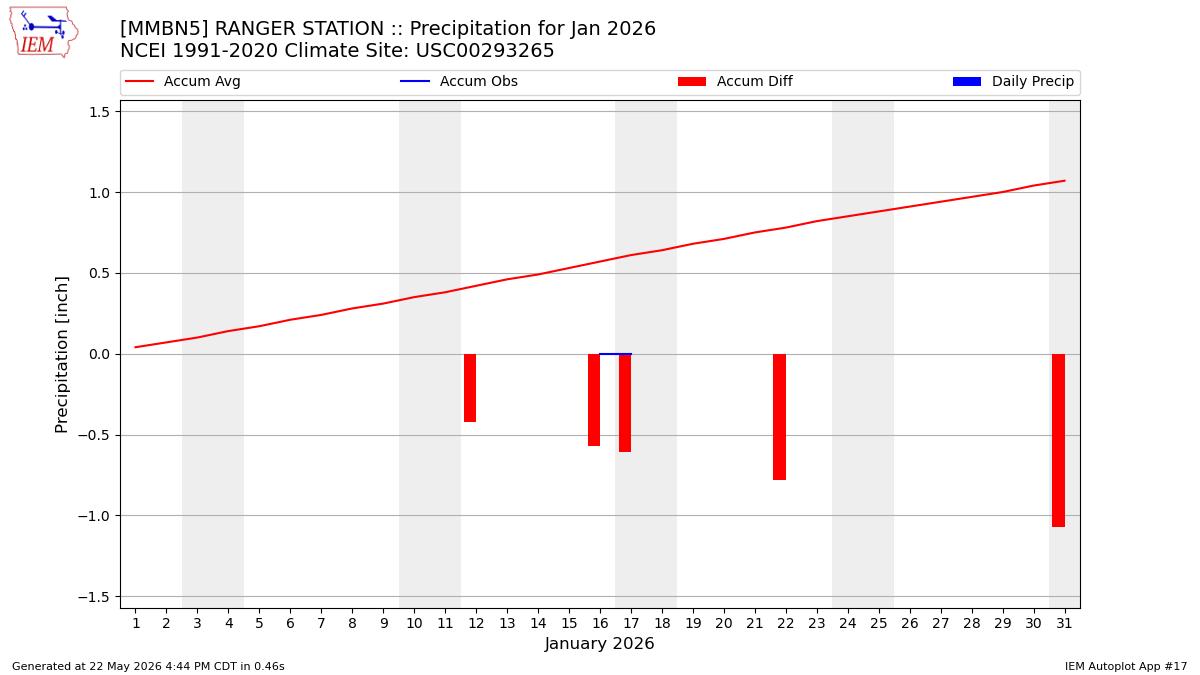 Monthly Plot