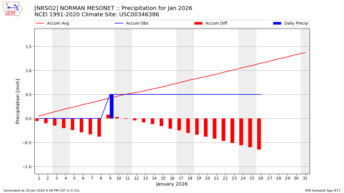 Monthly Plot
