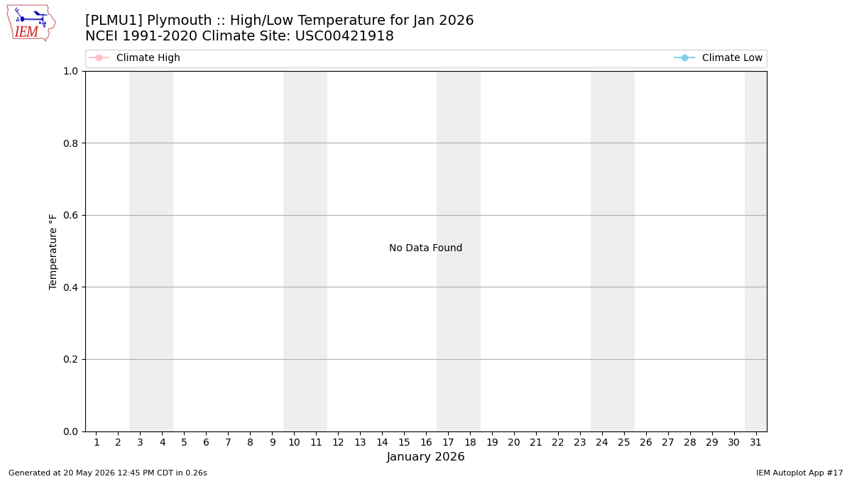 Monthly Plot