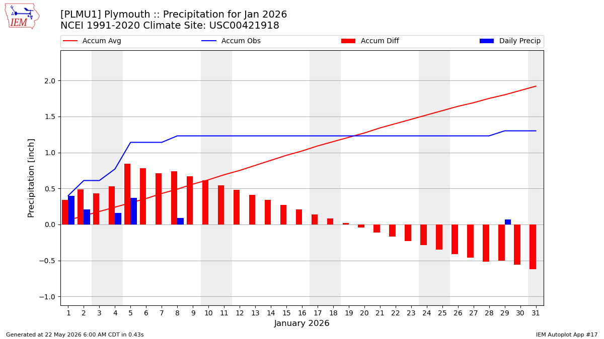Monthly Plot