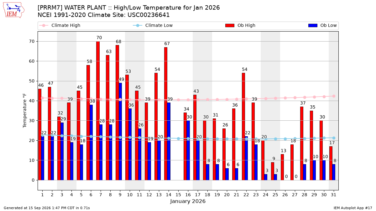 Monthly Plot
