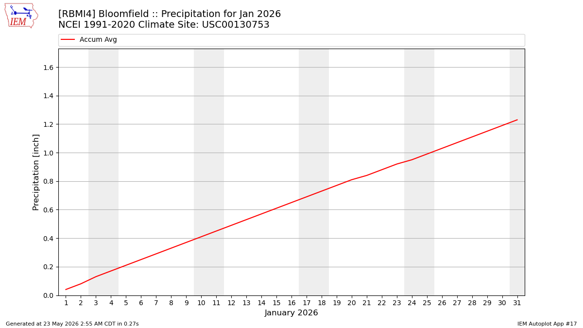 Monthly Plot