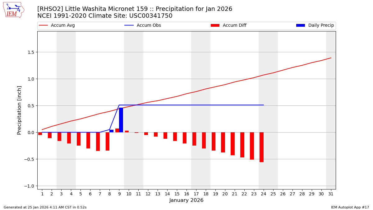 Monthly Plot