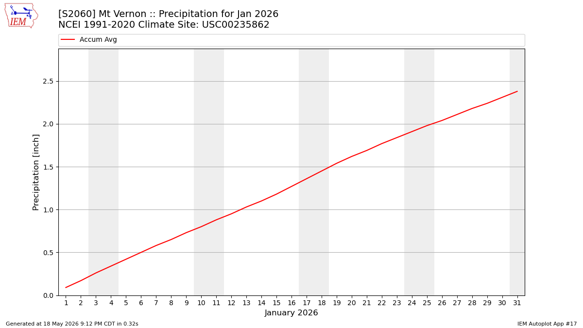 Monthly Plot