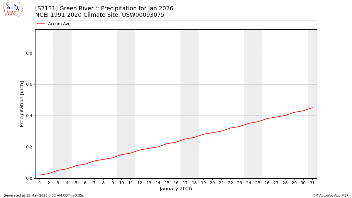 Monthly Plot