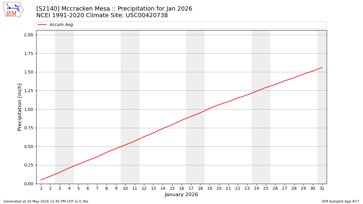 Monthly Plot
