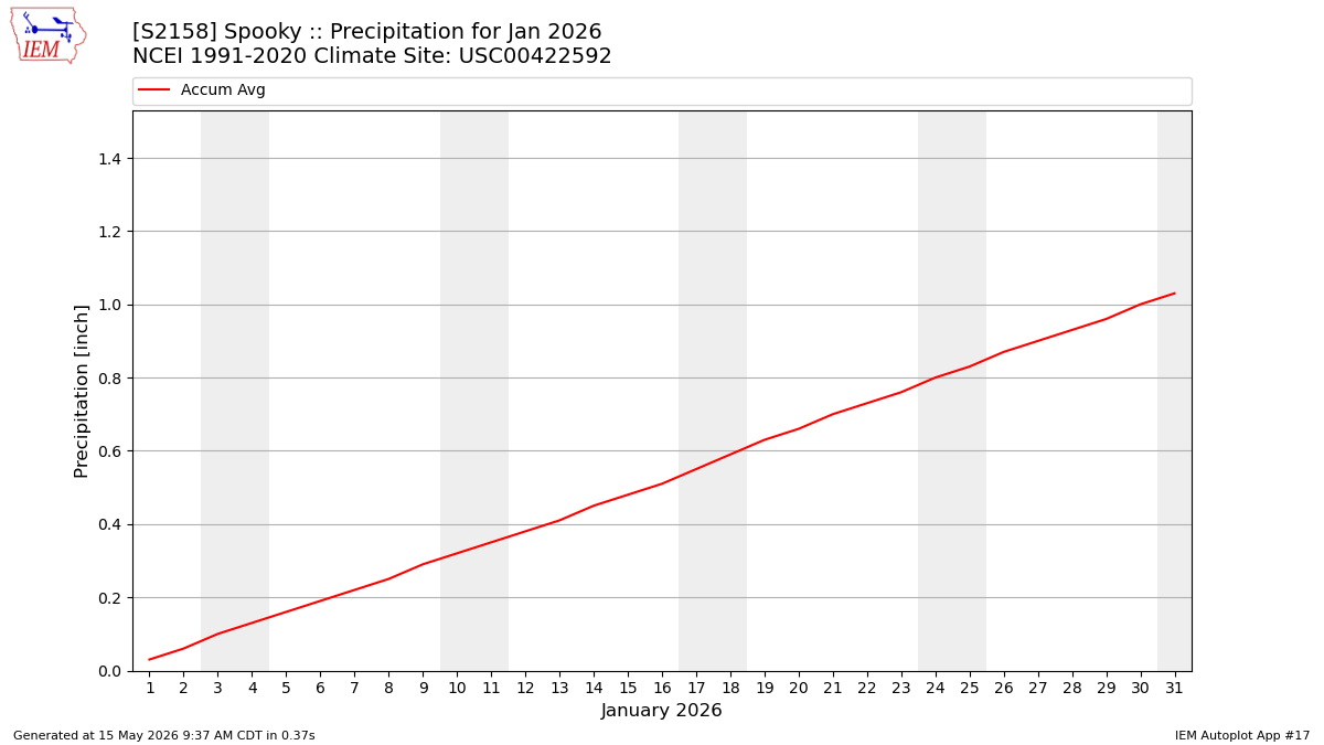 Monthly Plot
