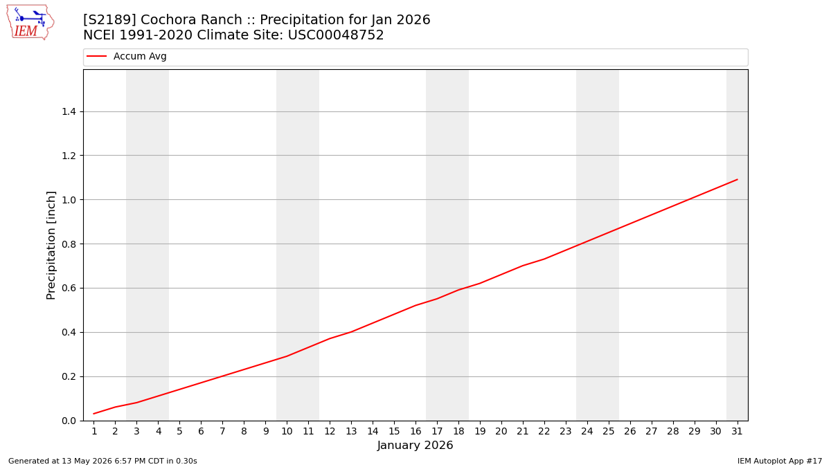 Monthly Plot