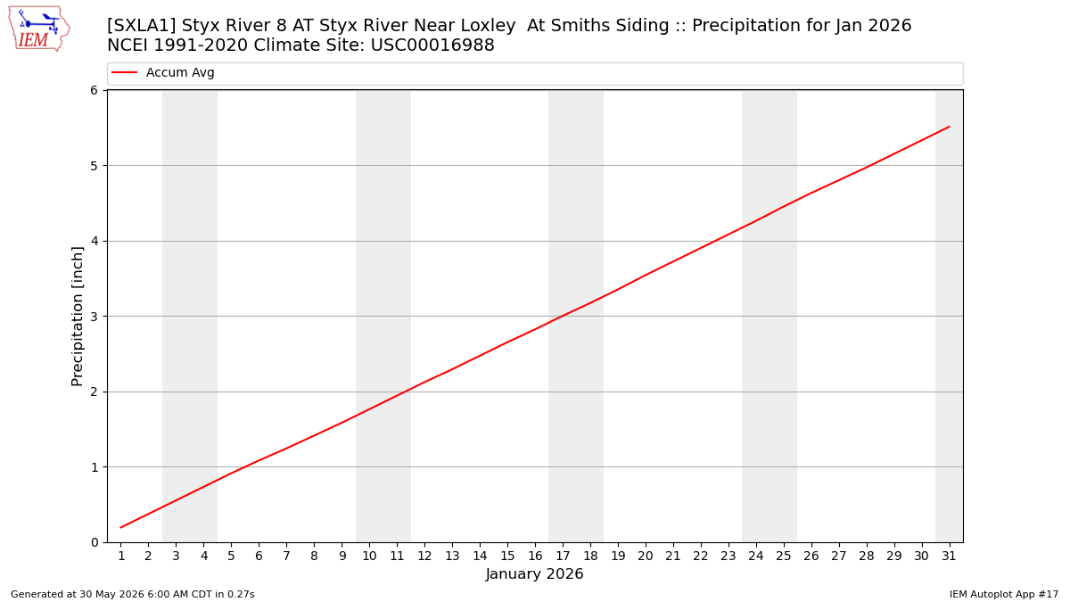 Monthly Plot