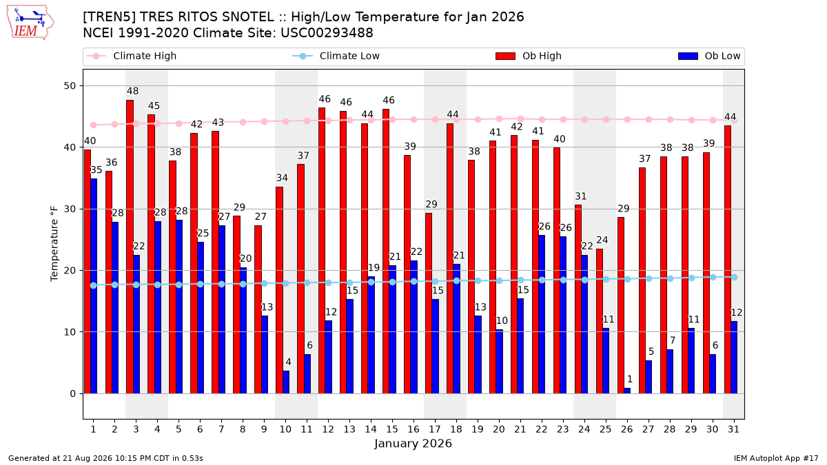 Monthly Plot