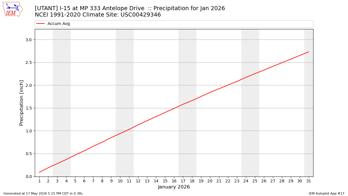 Monthly Plot