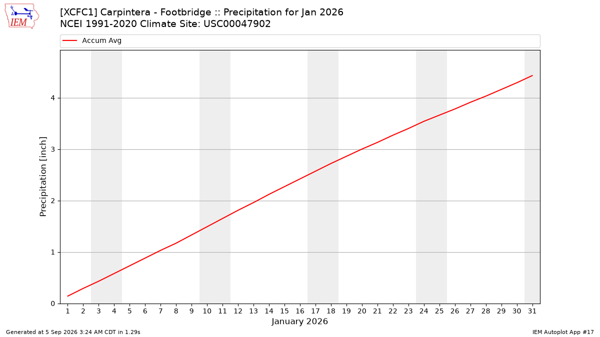 Monthly Plot